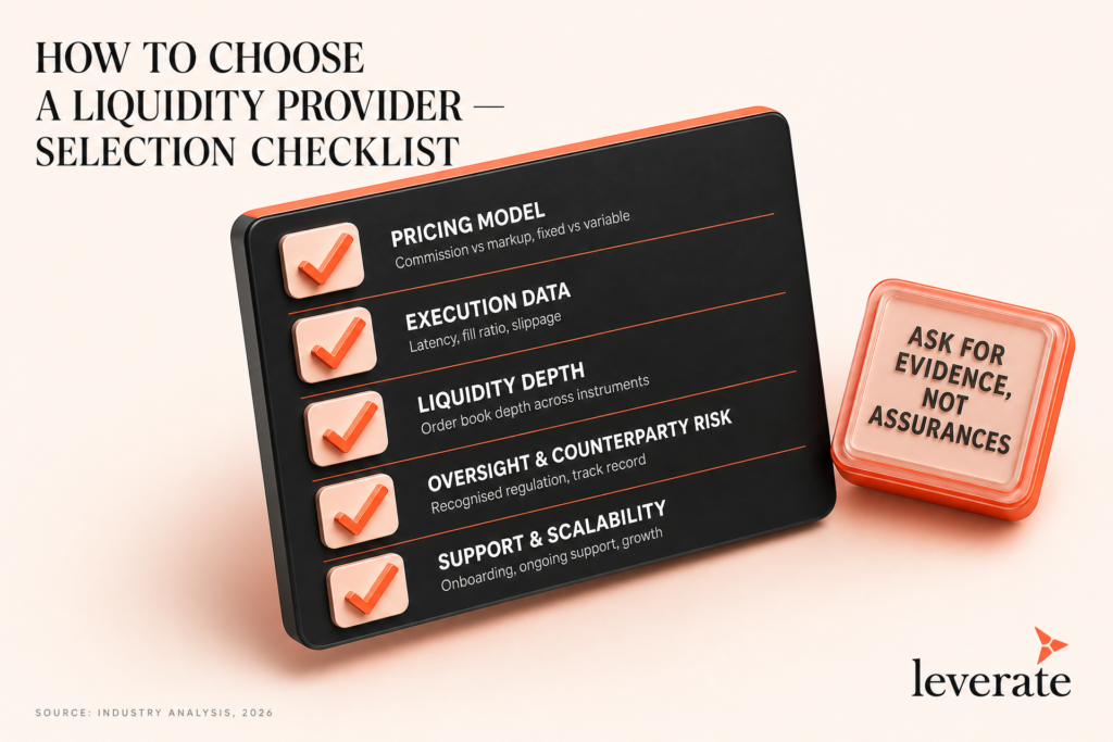 A checklist for choosing a liquidity provider, listing pricing model, execution data, liquidity depth, risk oversight, and support; a cube reads “Ask for evidence, not assurances.”.