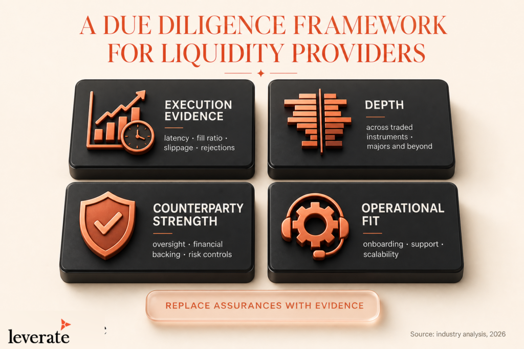 Four labeled blocks illustrate a due diligence framework for liquidity providers: execution evidence, depth, counterparty strength, and operational fit, emphasizing evidence-based assurances.