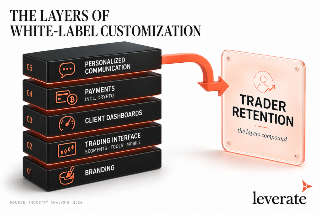 Un graphique illustrant les cinq niveaux de personnalisation en marque blanche qui contribuent à la fidélisation des traders : image de marque, interface de trading, tableaux de bord clients, paiements et communication personnalisée.