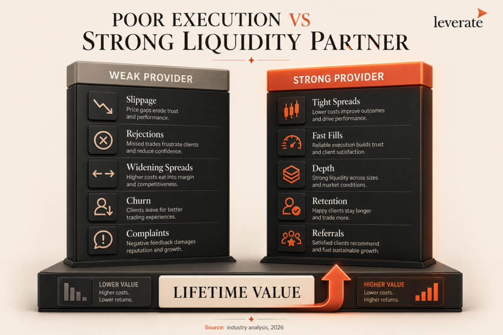 Comparison chart of weak vs. strong liquidity providers in Forex, listing factors like slippage, spreads, execution, and trader rewards, with strong providers leading to higher lifetime value.
