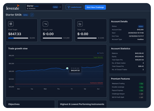 Screenshot of a prop firm trader dashboard showing real-time forex trading performance metrics – including account balance, profit target, drawdown, and an equity growth chart – for transparent trading challenge tracking.