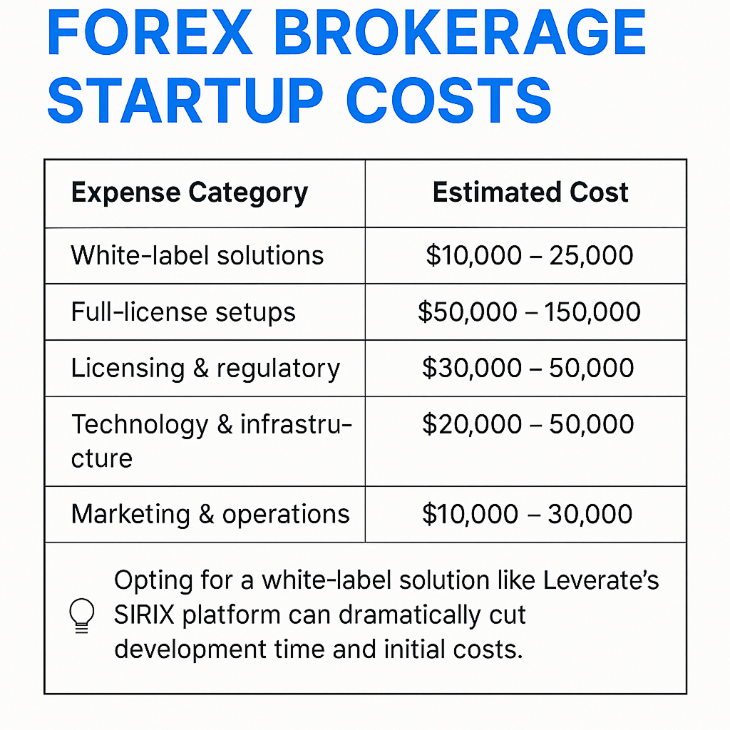 Forex aracılık başlangıç maliyetlerini gösteren infografik