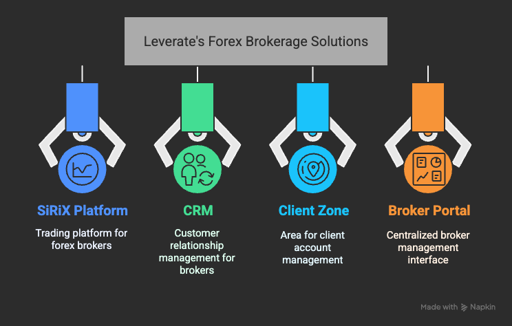 Infográfico mostrando as soluções de corretagem forex da Leverate.