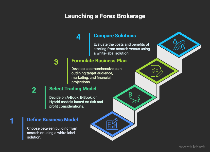 Infográfico mostrando os primeiros passos a serem considerados ao iniciar uma corretora forex.
