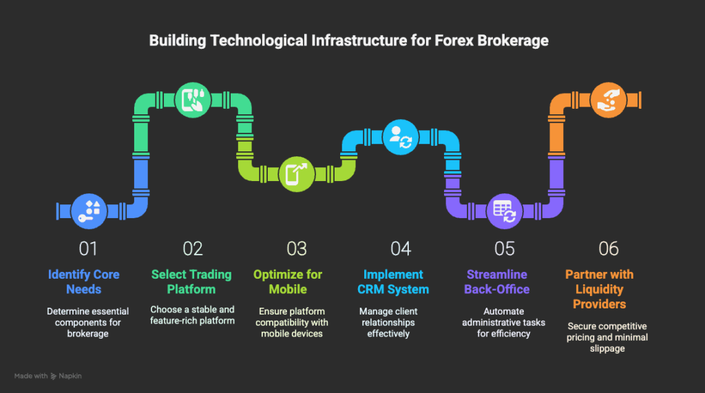 Infográfico mostrando um processo de infraestrutura tecnológica para corretores forex.