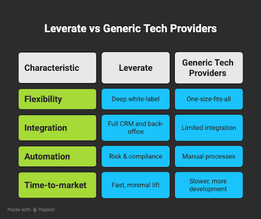 Leverate 与 Genraric 技术提供商