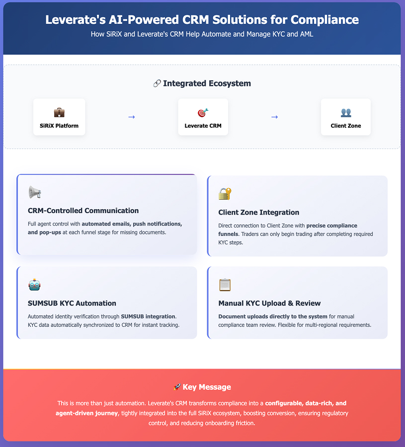 KYC ve AML “yi otomatikleştirmeye yardımcı olmak için Leverate” in temel yapay zeka destekli CRM çözümlerini vurgulayan infografik.