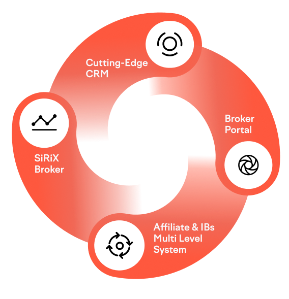 A circular chart showing Leverate's scaling forex back office solutions benefit