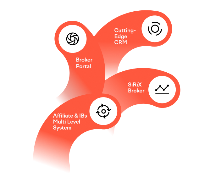 Infographic showing four connected broker tools (Broker Portal, CRM, Sirix Broker, Affiliate & IBs system) on a red background, illustrating an integrated back-office solution for forex brokers.