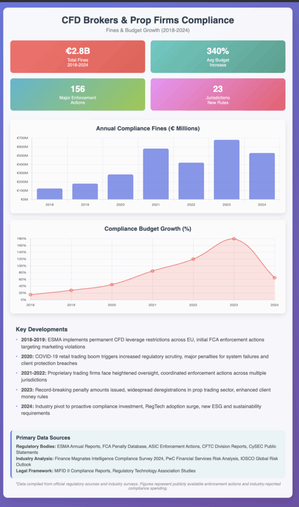 Manuel KYC7AML çözümlerine bağlı kalırken küresel uyumluluk cezalarında ve bütçe artışlarında (2018-2024) büyümeyi gösteren bir infografik