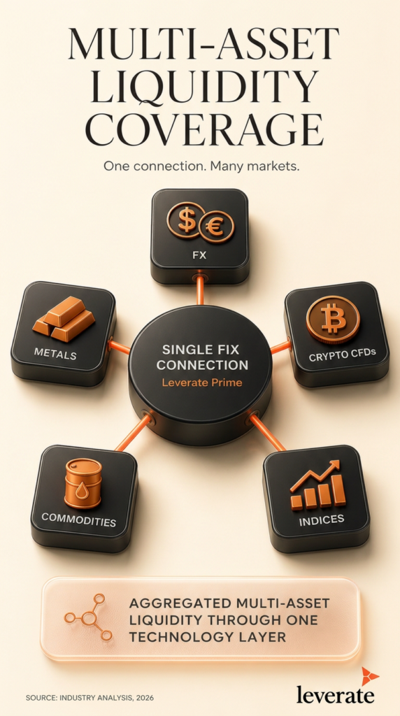 Diagram showing a central hub labeled “Single FIX Connection” linked to FX, Crypto CFDs, Indices, Commodities, and Metals, illustrating aggregated multi-asset liquidity coverage from multiple Liquidity Providers.