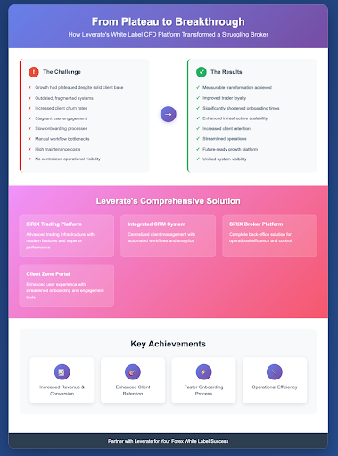 Infografía que muestra el viaje de un broker desde la lucha hasta el éxito adoptando las soluciones llave en mano de Leverate para brokers de Forex