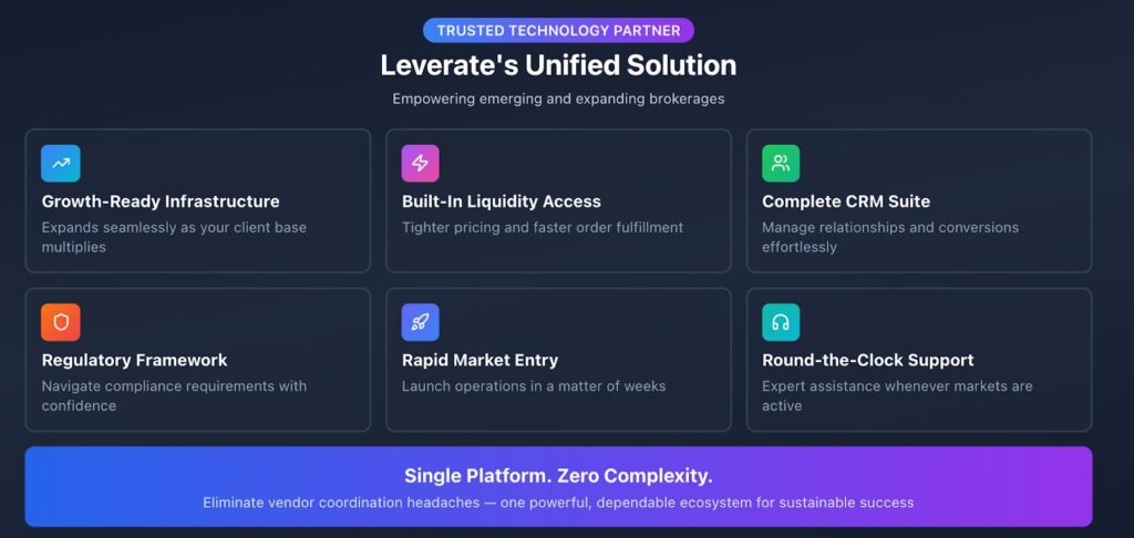 Infographic showing why Leverate's turnkey software solution is trusted by brokers.