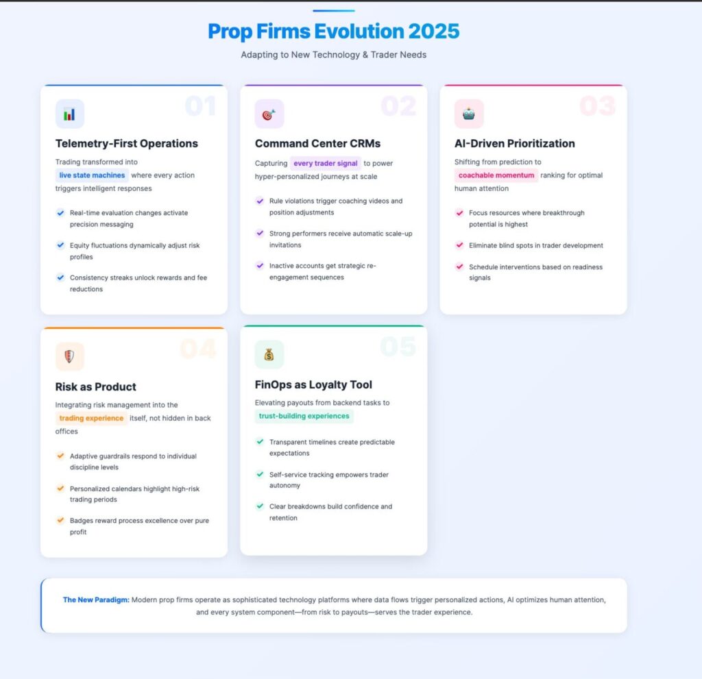 Infographic representing the evolution of prop firms in 2025
