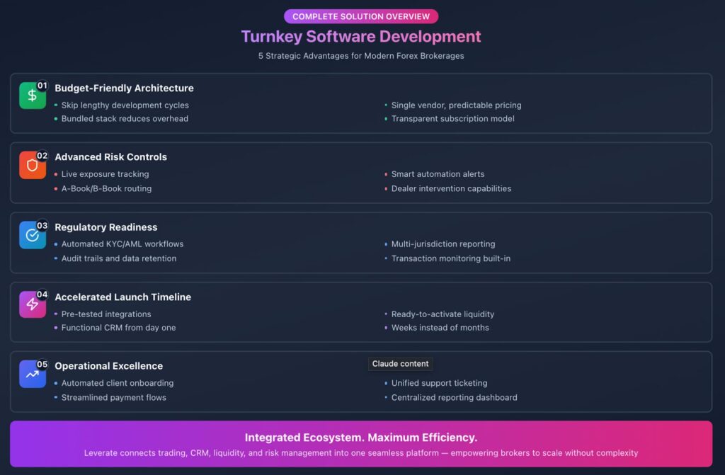 Turnkey forex solution overview infographic