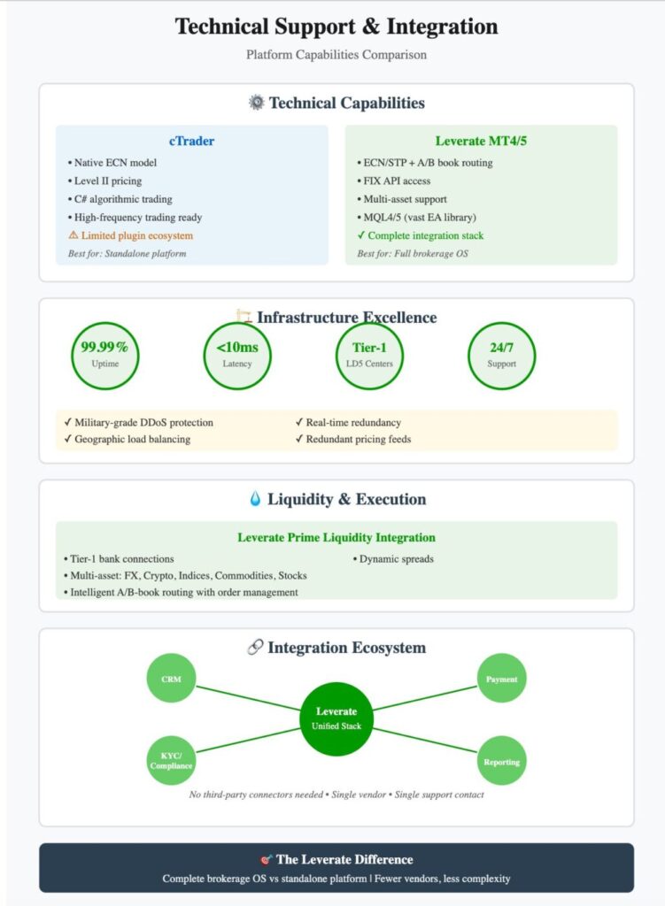 Comparaison des solutions MT4/5 en marque blanche de cTrader et Leverate