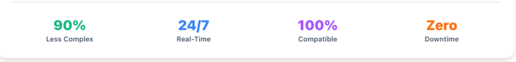 Four statistics shown: 90% Less Complex, 24/7 Real-Time, 100% Compatible, and Zero Downtime—each in a different color—highlighting our commitment to seamless liquidity in crypto for all.