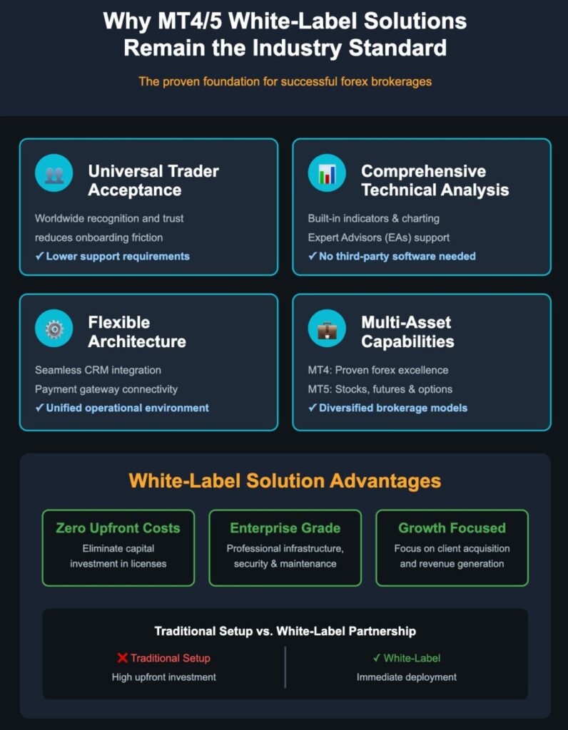 Инфографика, показывающая, почему MT4/5 остается отраслевым стандартом
