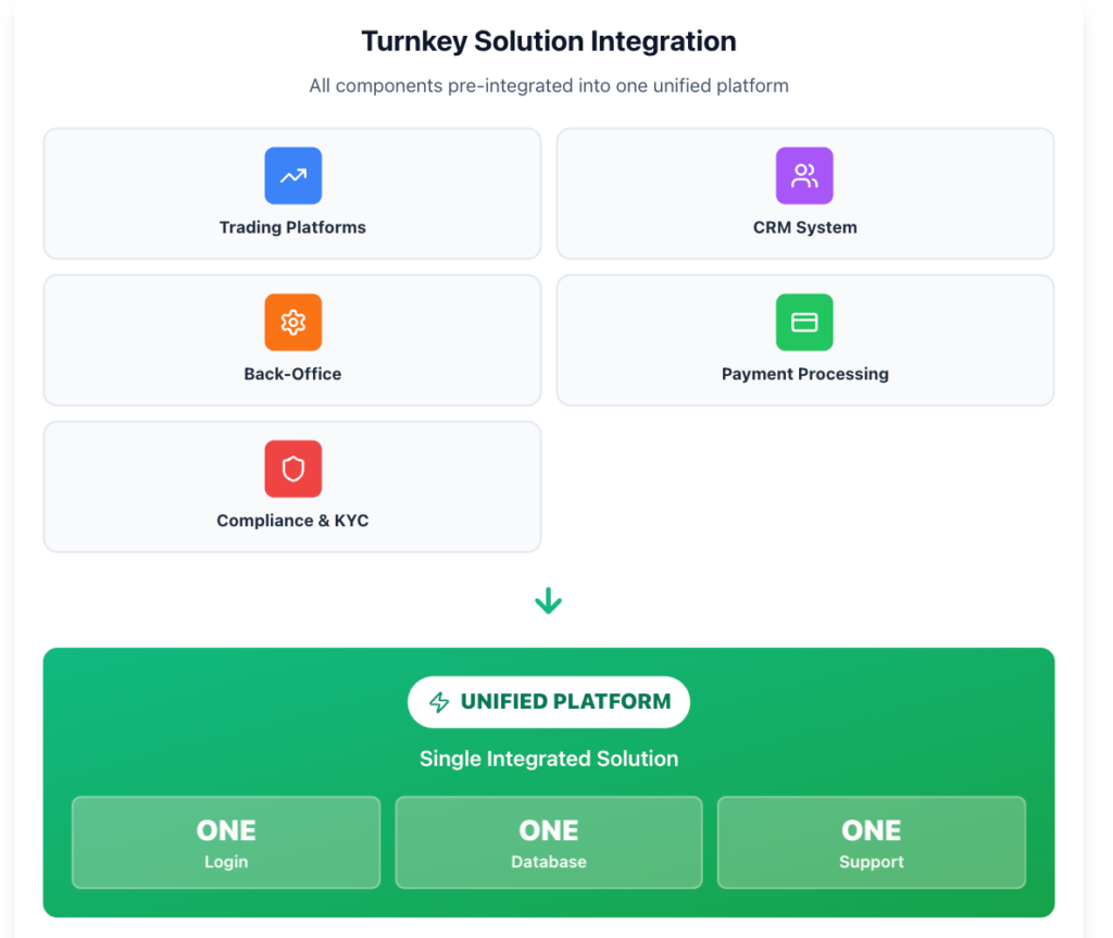Diagram showing integration of trading platforms, CRM system, back-office, payment processing, and compliance—plus liquidity in crypto—into one unified platform with single login, database, and support.