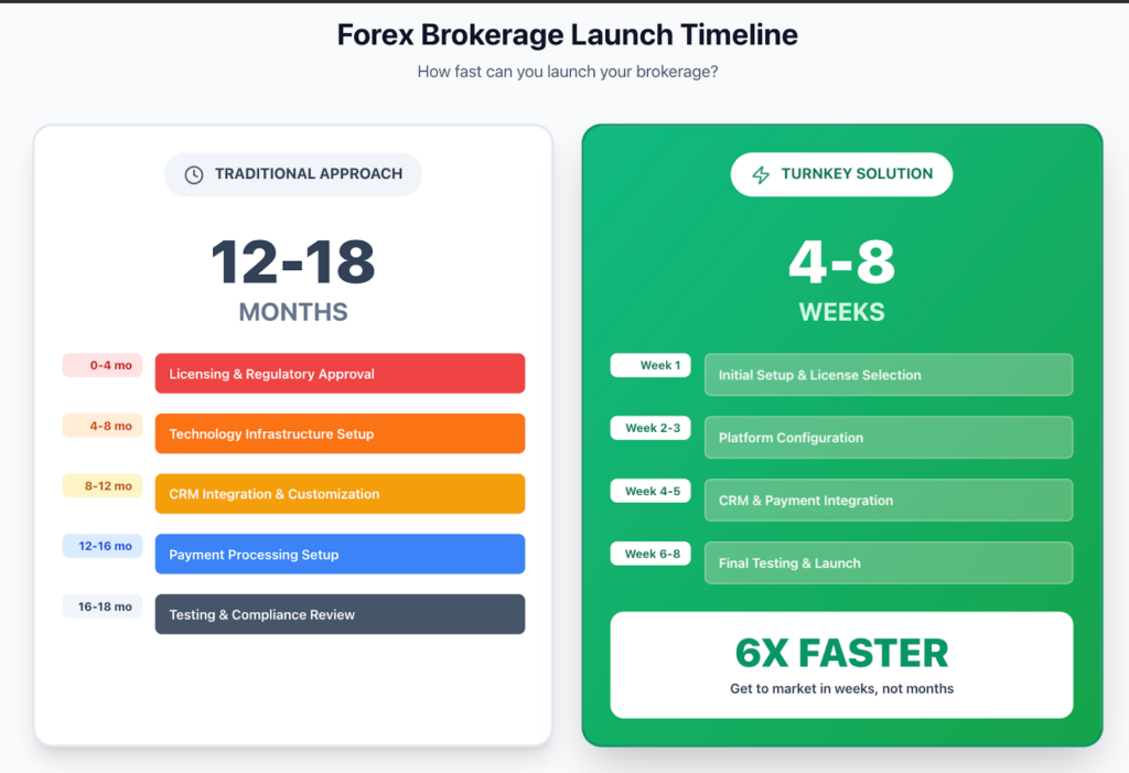 A comparison chart shows the traditional forex brokerage launch timeline of 12-18 months versus a turnkey solution with integrated crypto liquidity in just 4-8 weeks, highlighting key setup phases and stating “6X FASTER.”.