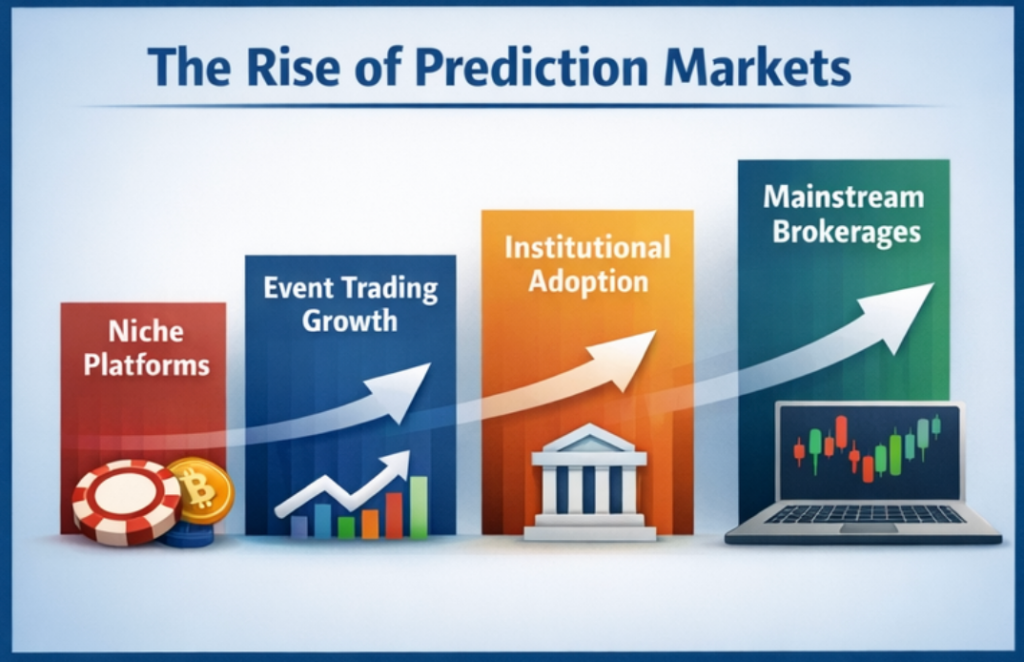 Tahmin piyasalarının yükselişini dört aşamada gösteren infografik: Niş Platformlar, Olay Ticareti Büyümesi, Kurumsal Benimseme ve Ana Akım Aracı Kurumlar, her çubukta yukarı doğru oklar.