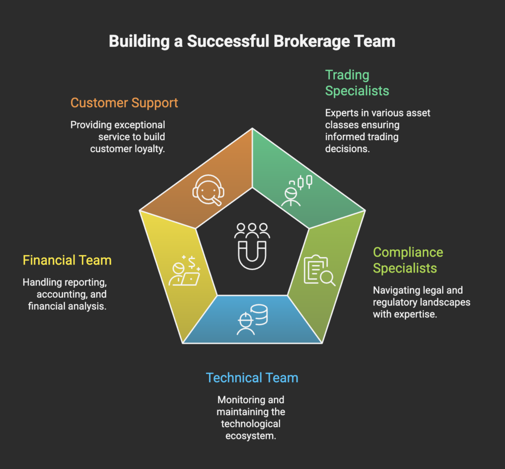 يُظهر مخطط خماسي بعنوان "بناء فريق وساطة ناجح" خمسة أدوار: دعم العملاء، وأخصائيي التداول، وأخصائيي التداول، وأخصائيي الامتثال، والفريق التقني، والفريق المالي مع وصف موجز لها.