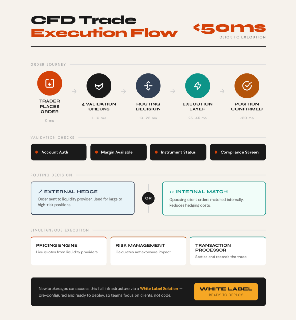 差价合约交易执行流程图，显示下单、验证、路由、执行和确认等步骤。详细的验证检查和路由选择突显了自动化如何缩短上市时间，实现高效交易或外汇 CRM 集成。