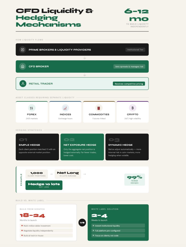 Infographic explaining CFD liquidity and hedging mechanisms, build times, key components, asset classes, hedging strategies, and how white-label solutions or forex CRM platforms can reduce time to market compared to building from scratch.