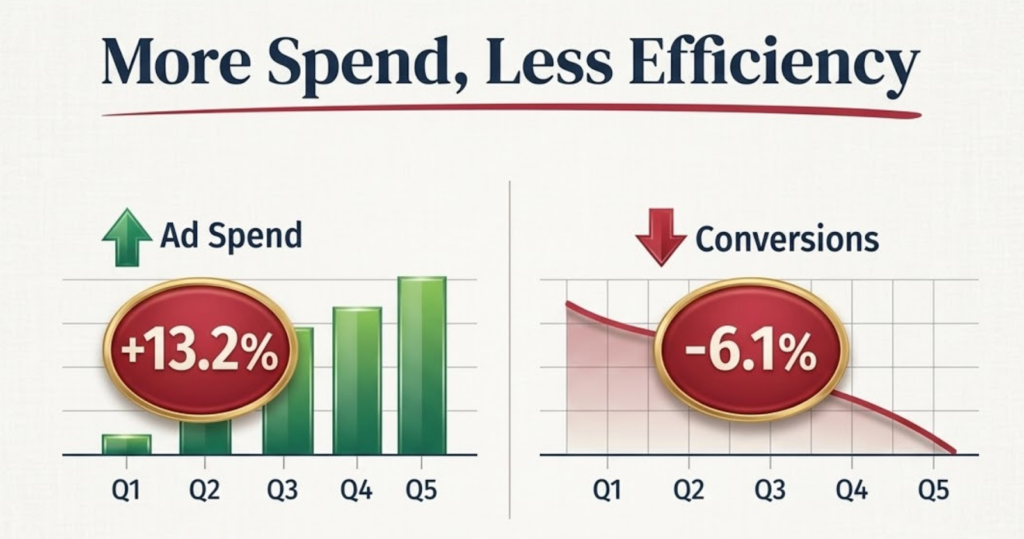 Os gráficos de barras mostram um aumento de 13,2% nos gastos com anúncios do primeiro ao quinto trimestre, enquanto as conversões diminuem em 6,1%. Essa tendência destaca o impacto da tecnologia da empresa de suportes na eficiência do marketing ao longo do tempo.