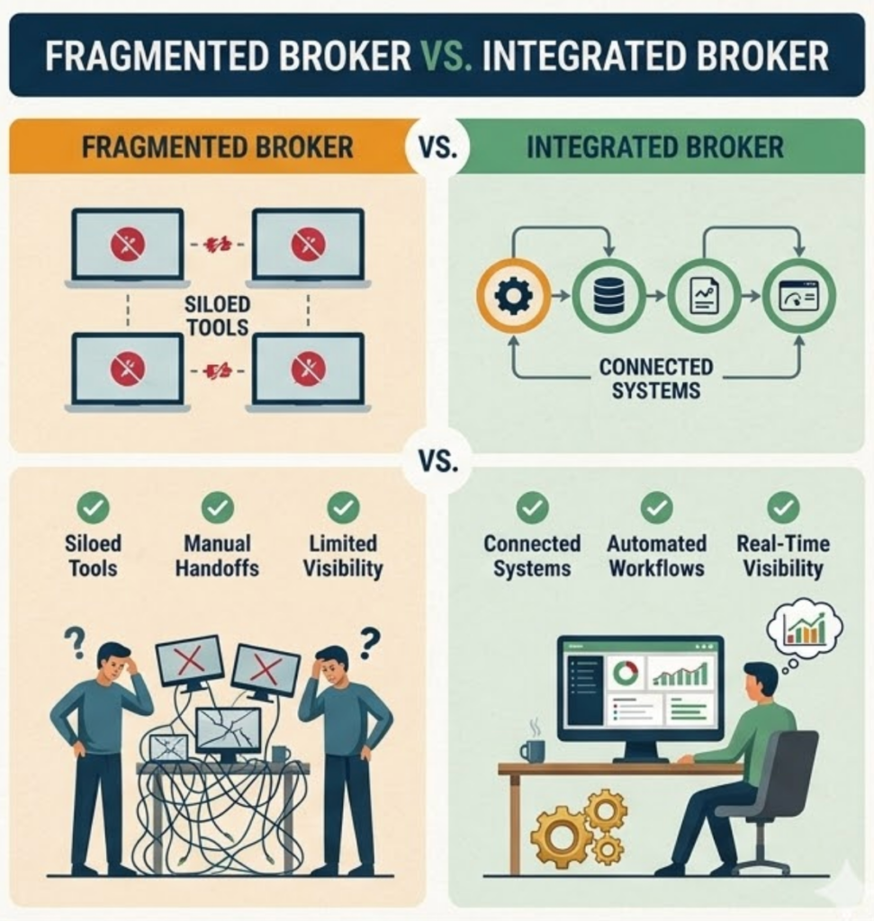 Graphique de comparaison entre un courtier fragmenté avec des outils cloisonnés et des processus manuels et un courtier intégré utilisant la technologie des sociétés de courtage pour des systèmes connectés, des flux de travail automatisés et une visibilité en temps réel.