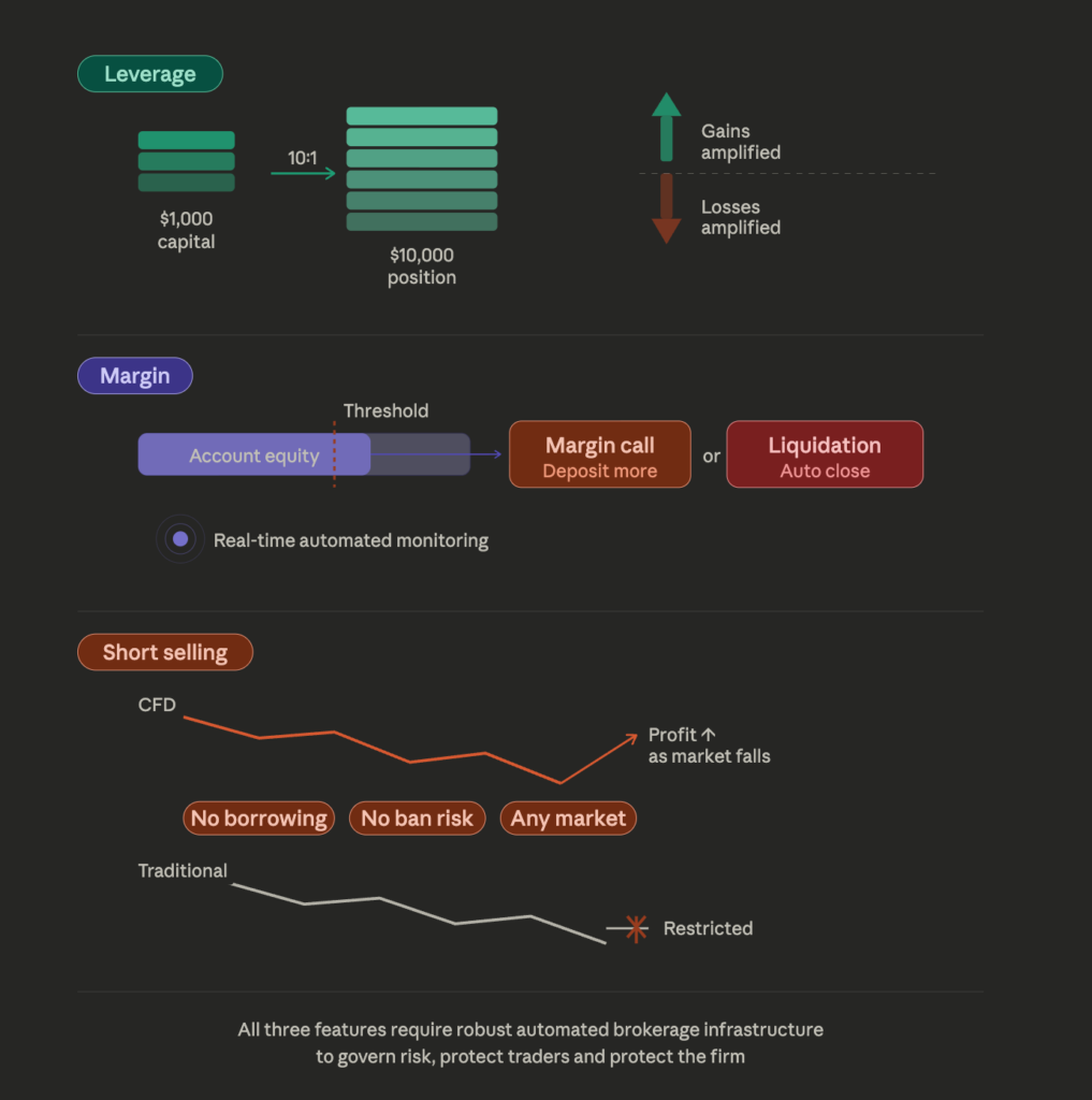 O infográfico explica a alavancagem, a margem e a venda a descoberto na negociação, destacando a amplificação do risco, as chamadas de margem e as vantagens dos CFDs em relação aos métodos tradicionais do setor de corretagem.