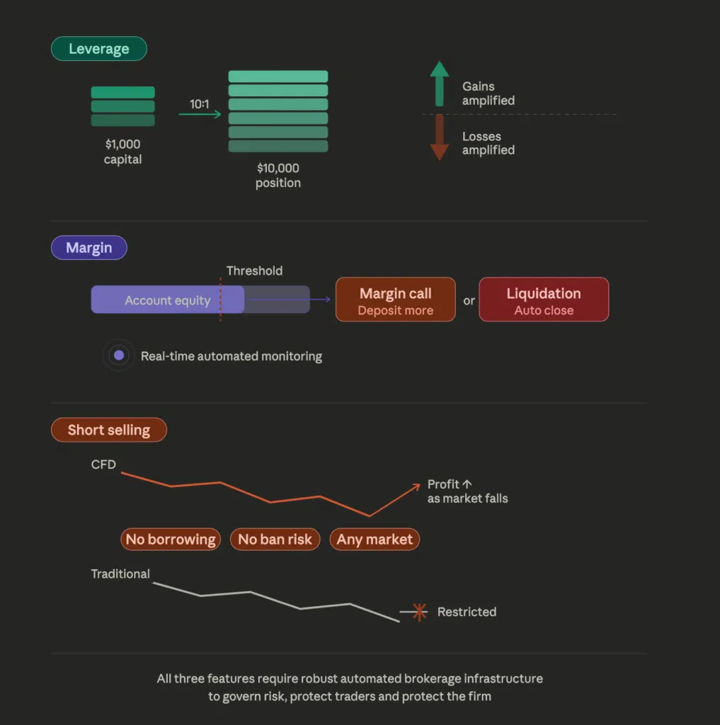 L'infographie explique l'effet de levier, la marge et la vente à découvert dans la négociation, en montrant l'amplification du capital, les seuils d'appel de marge, les données du secteur et les différences entre les CFD et la vente à découvert traditionnelle dans le secteur du courtage.