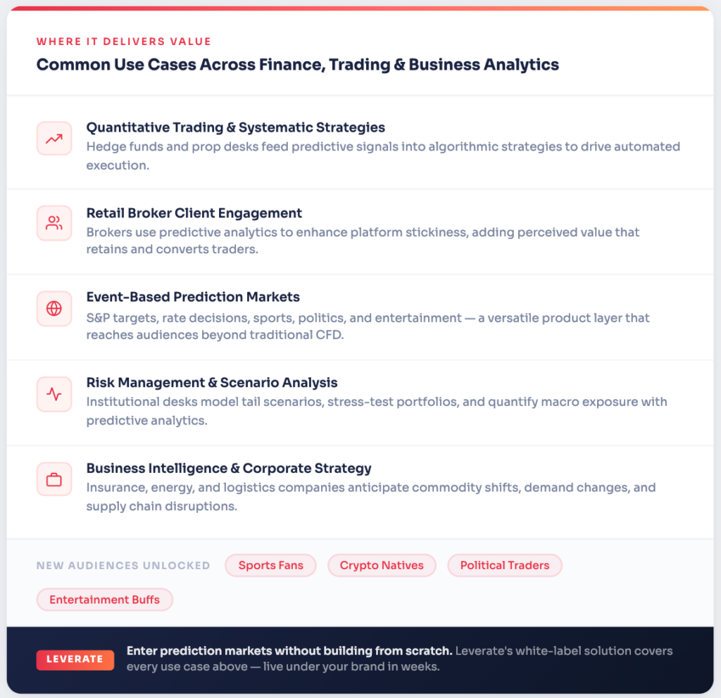 屏幕截图显示了金融、交易和商业分析领域的常见用例列表，包括差价合约交易说明，每个用例都有简要说明和类别图标，以确保清晰明了。