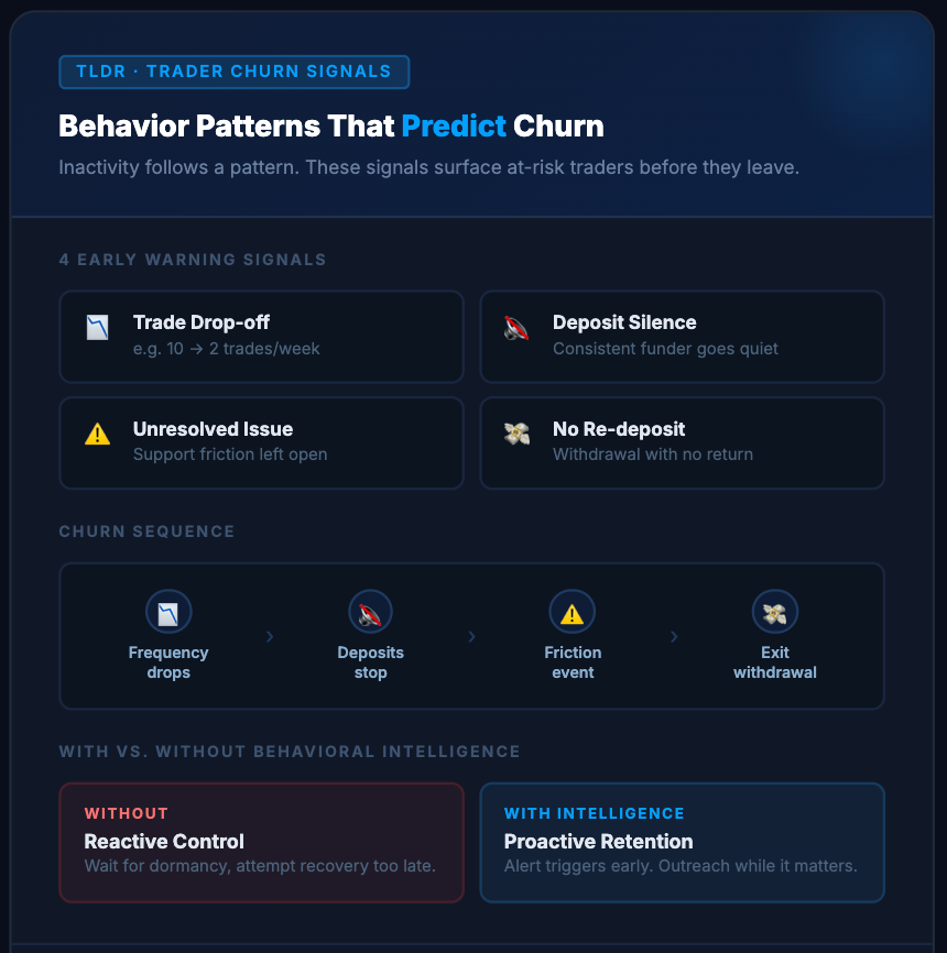 İşlem bırakma, para yatırma sessizliği, çözülmemiş sorunlar ve yeniden para yatırmama dahil olmak üzere tüccar kaybının erken uyarı sinyallerini gösteren gösterge tablosu, kayıp sırası ve davranışsal zeka bölümleriyle birlikte.