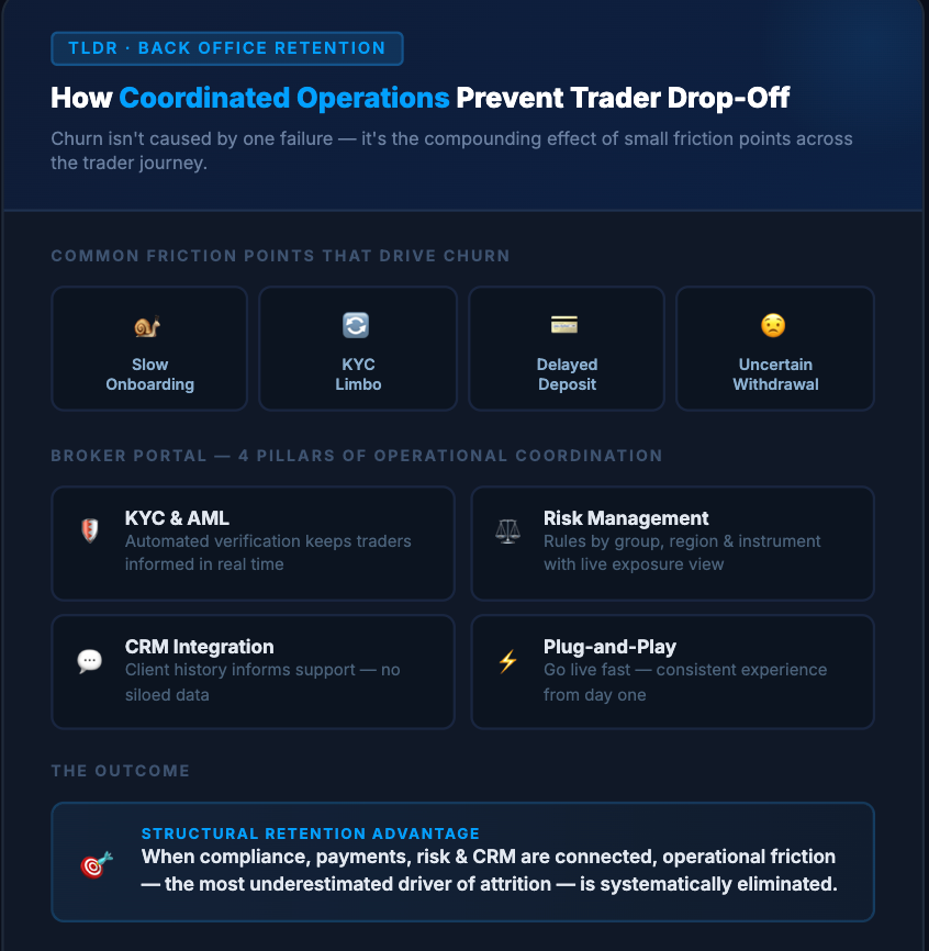 Karanlık temalı bir infografik, koordineli operasyonların tüccar düşüşünü nasıl önlediğini açıklayarak yaygın sürtüşme noktalarını, operasyonel temelleri ve yapısal elde tutma avantajının sonuçlarını listeliyor.