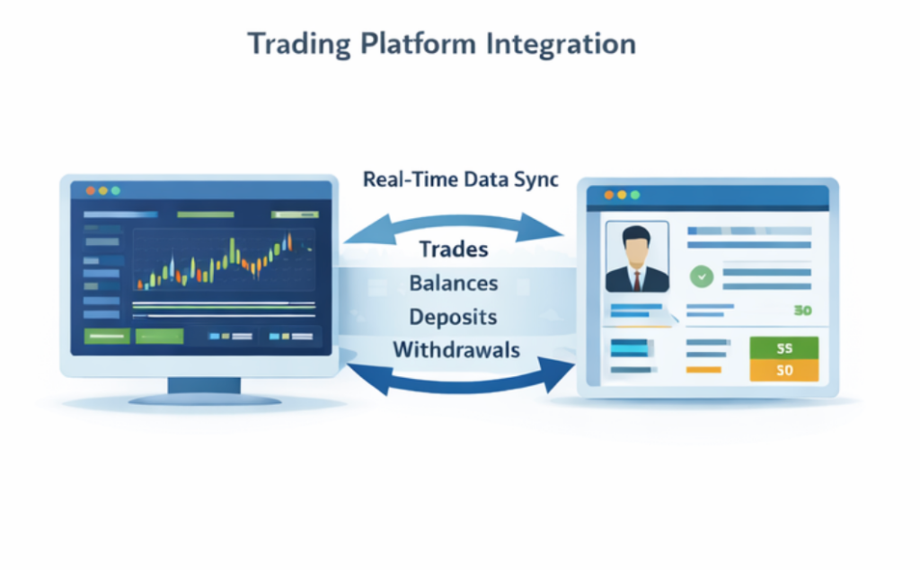 Duas telas de computador trocam dados de negociação, saldo, depósito e retirada em tempo real, ilustrando a integração da plataforma de negociação com o software de back office para corretores de ações.