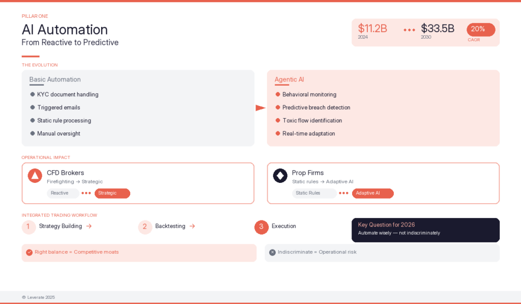 Slide showing the evolution of AI automation from basic tasks to predictive analytics, with workflows, market size figures, and business impact examples for CFD brokers, prop firms, and mt4/5 broker platforms.