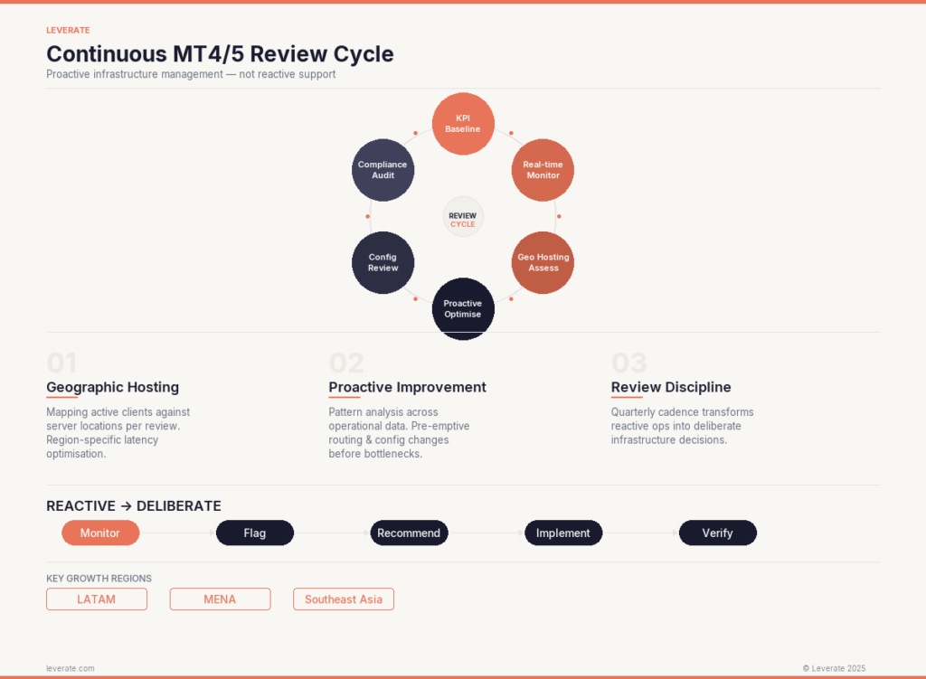 Diagrama do Ciclo de Revisão Contínua MT4/5, mostrando seis fases e etapas de revisão para hospedagem geográfica, aprimoramento proativo e disciplina de revisão - essencial para regiões como Latam, MENA e Sudeste Asiático usando software de previsão de mercado.
