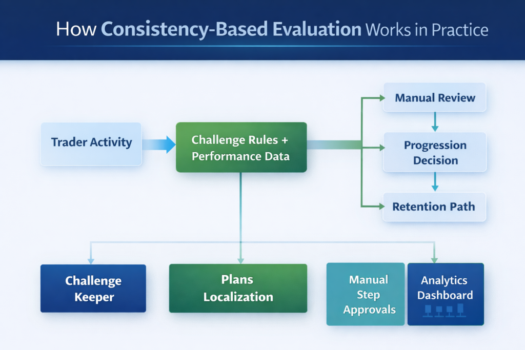 Diagrama de flujo titulado "Cómo funciona en la práctica la evaluación basada en la coherencia", que muestra el proceso desde la actividad del operador hasta las reglas, revisiones, decisiones y pasos del análisis en un entorno de software de back office de divisas.