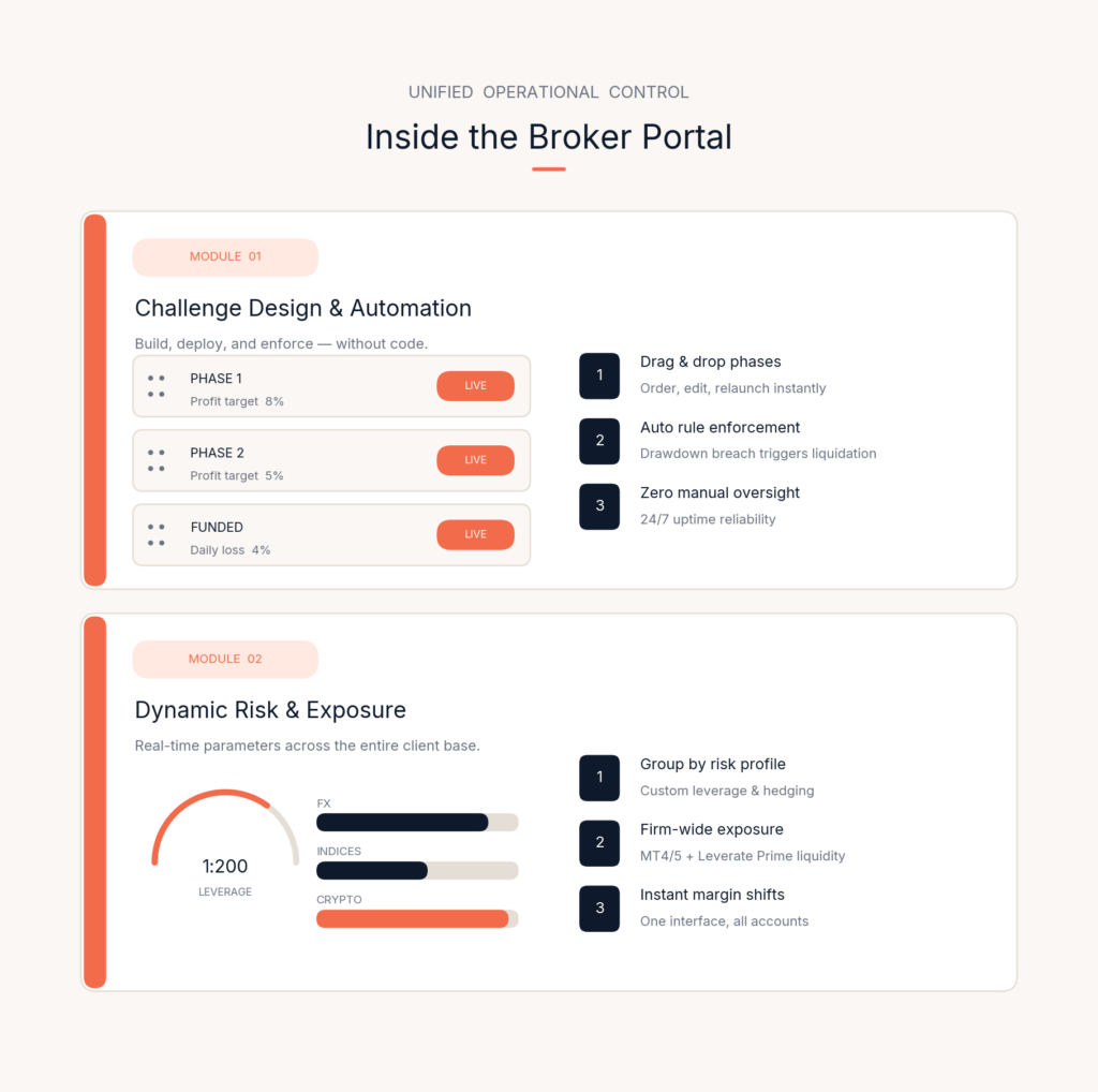 Интерфейс приборной панели для портала брокера, отображающий прогресс и состояние модулей "Challenge Design &amp; Automation" и "Dynamic Risk &amp; Exposure", с современными показателями оценки трейдера и полосами данных для оценки последовательности торговли.