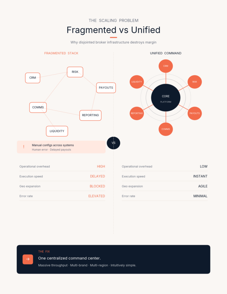 Сравнительная диаграмма фрагментированной и унифицированной инфраструктуры брокера, с фрагментированным стеком слева и унифицированным командным центром справа, подчеркивает операционные различия, преимущества и современные метрики оценки трейдеров, такие как показатель согласованности торговли.