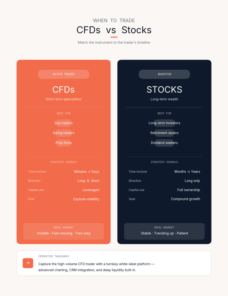 مخطط مقارنة يوضح بالتفصيل الاختلافات بين عقود الفروقات والأسهم، مع تسليط الضوء على الجدول الزمني وأفضل استخدام وإشارات الاستراتيجية وخصائص السوق لكل أداة ضمن عمليات بوابة الوسطاء.