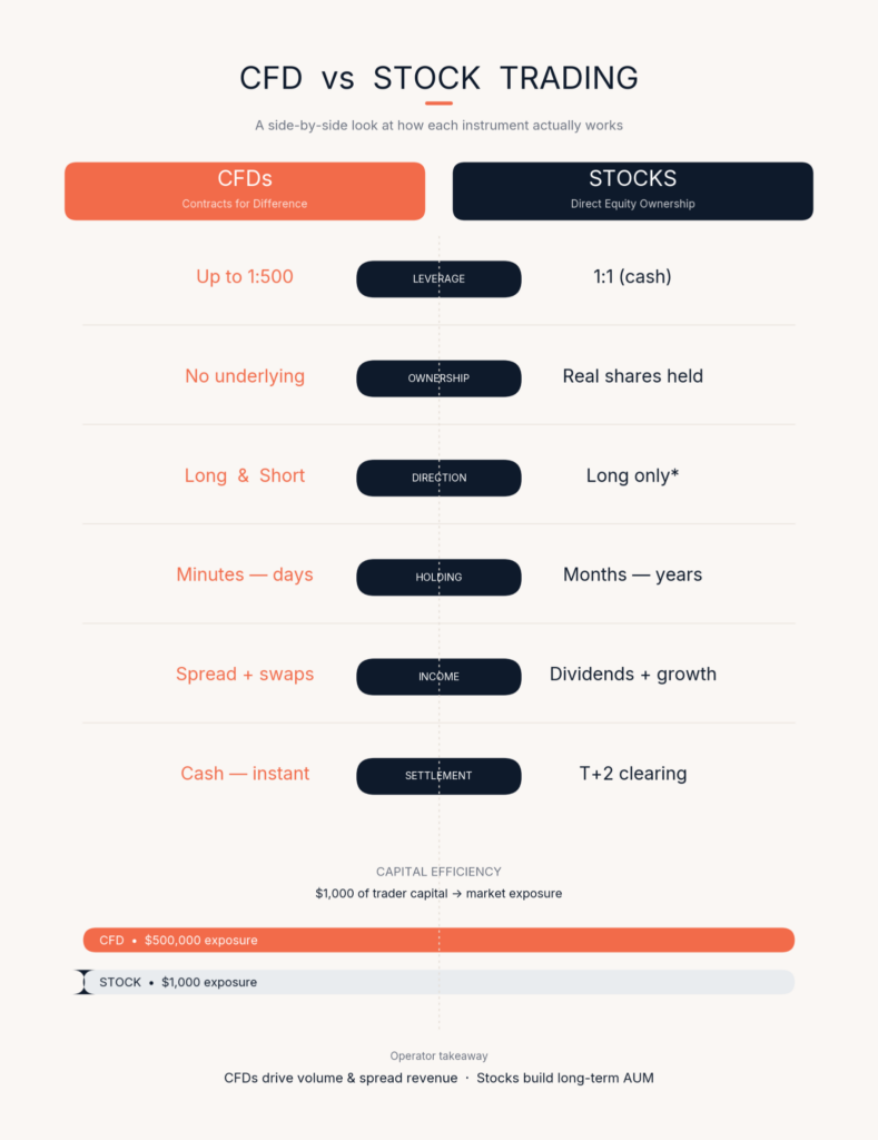 رسم بياني يقارن بين تداول عقود الفروقات وتداول الأسهم حسب الرافعة المالية، والأصل، والاتجاه، والأطر الزمنية للاحتفاظ، والدخل، والتسوية، وكفاءة رأس المال في سياق عمليات بوابة الوسطاء.