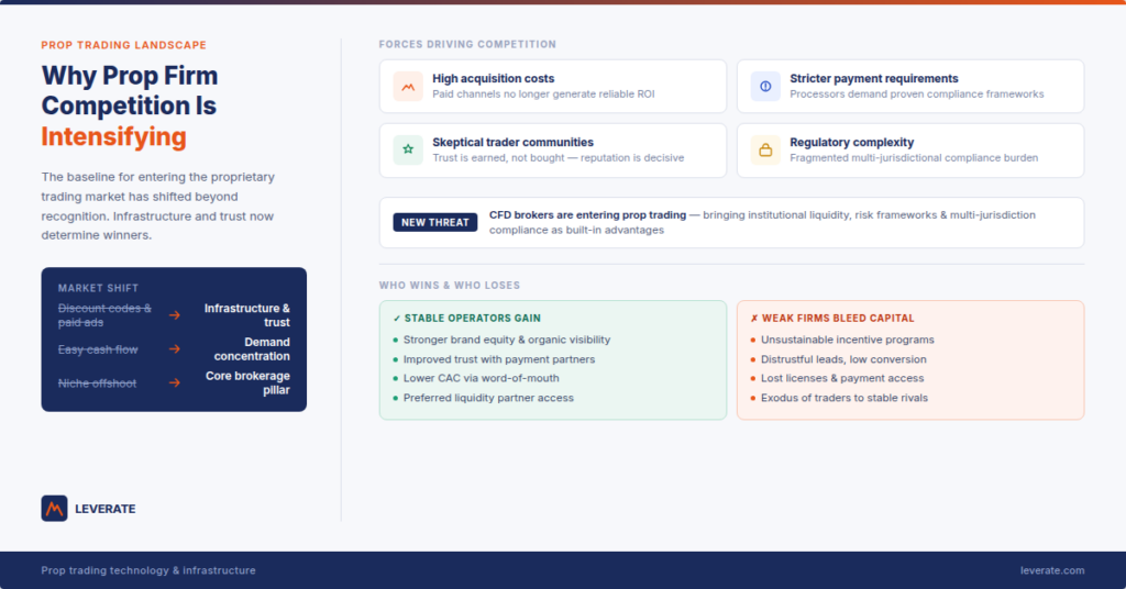 Инфографика объясняет обострение конкуренции в сфере Prop-трейдинга, выделяя движущие силы, рыночные сдвиги и влияние инфраструктуры собственной торговли на черты выигрывающих и проигрывающих компаний.