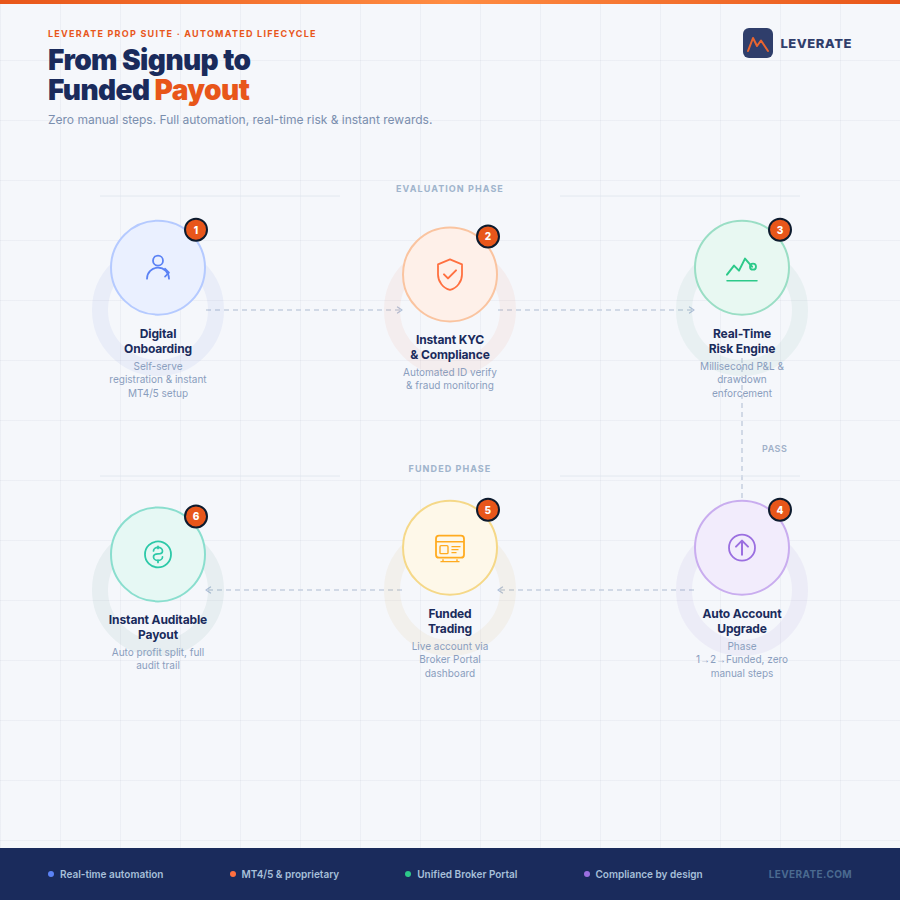 Блок-схема, иллюстрирующая автоматизированный процесс Leverage POP Suite, основанный на передовой собственной торговой инфраструктуре, - от цифрового вхождения в систему до мгновенных аудированных выплат, счетов, пополняемых с помощью Prop trading, и автоматического обновления счета, с пиктограммами и краткими описаниями.