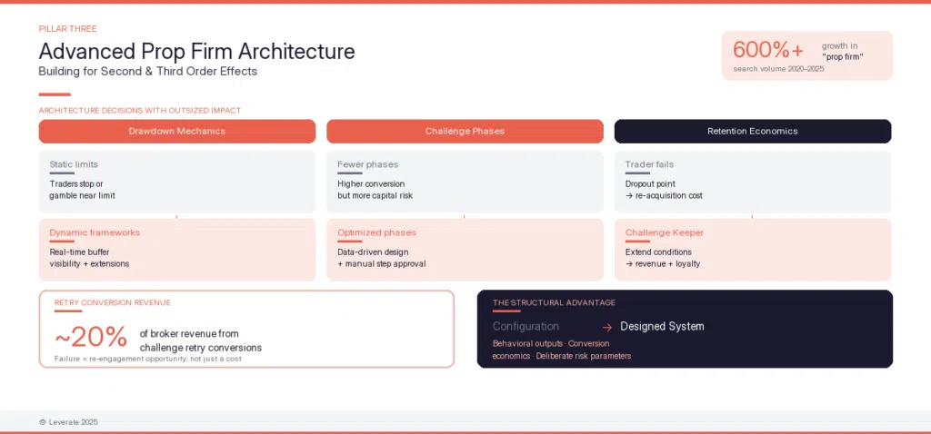 Slide titled "Advanced Prop Firm Architecture" featuring drawdown mechanics, challenge phases, retention economics, an MT4/5 broker review section, and a note on 600%+ prop firm revenue growth from 2022-2025.