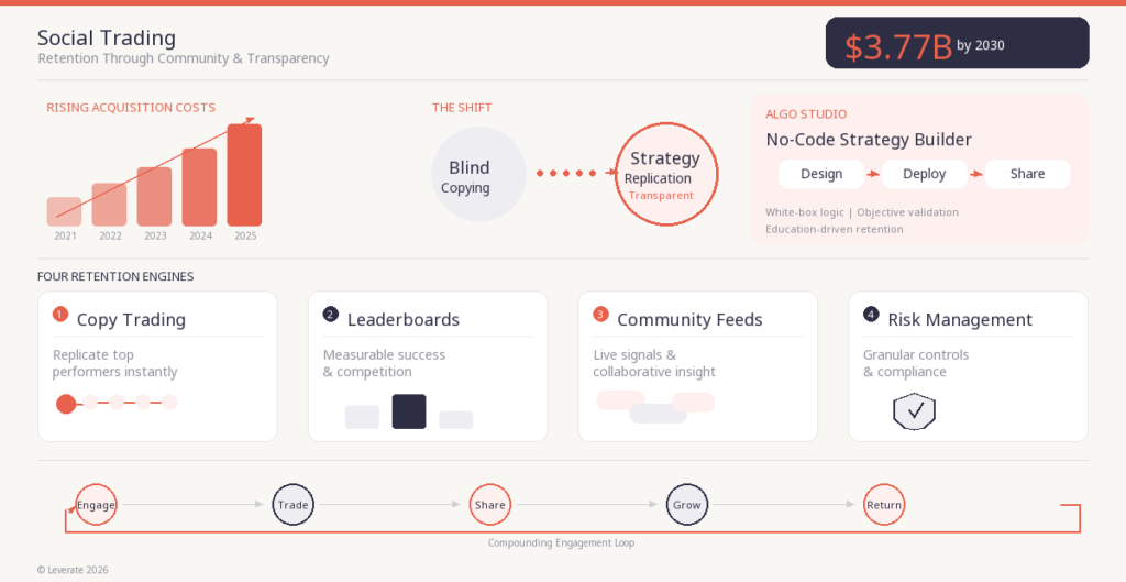 信息图表说明了社交交易的增长、收购成本的上升、外汇经纪商基础设施、策略复制以及四个留存引擎：复制交易、排行榜、社区馈送和风险管理。