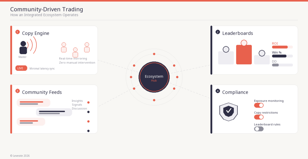 示意图显示了一个社区驱动的交易生态系统和道具公司基础设施，其中包括复制引擎、社区馈送、排行榜和合规性等部分，所有这些都连接到一个中央生态系统中心。