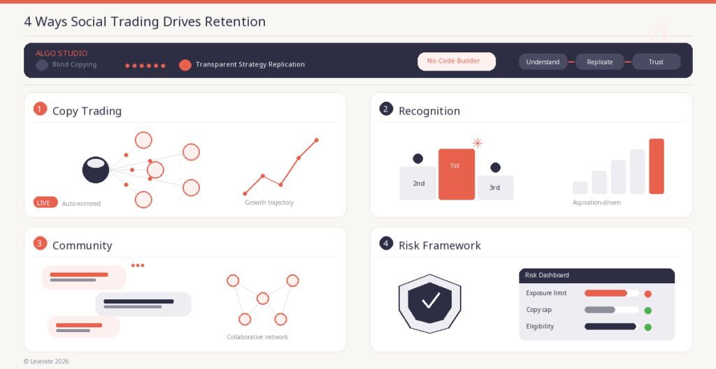 仪表板展示了社交交易推动留存率的四种方式--副本交易、认可、社区和风险框架--所有这些都通过图表和图标可视化地呈现在强大的经纪商基础设施上。