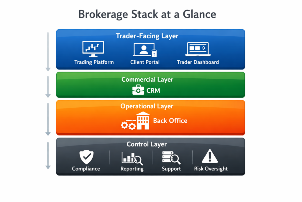 Sosyal ticaret altyapısına sahip bir aracı kurum yığınını gösteren katmanlı bir diyagram: Yatırımcıya Yönelik Katman, Ticari Katman, Operasyonel Katman ve Kontrol Katmanı - her biri ilgili işlevleri listeler.